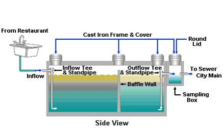 Grease Trap Diagram