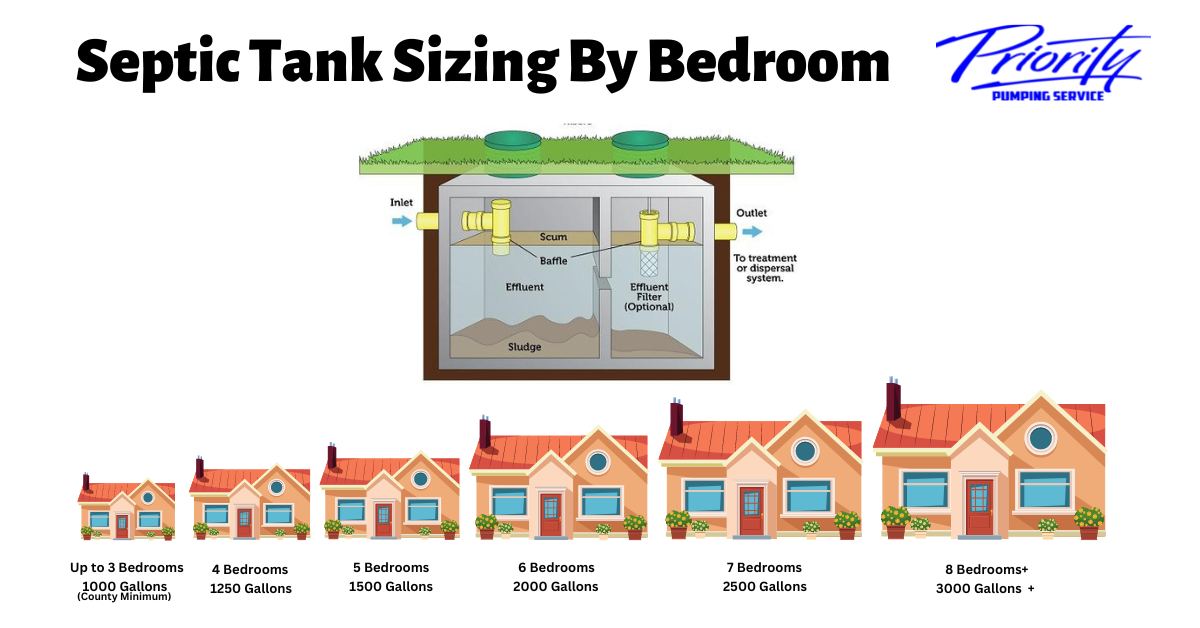Septic Tank Sizing Per Bedroom no text
